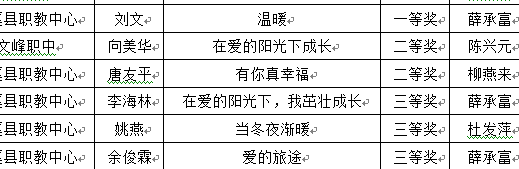 我校在资助十周年征文比赛中取得好成绩